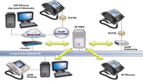 IP Based EPABX & Digital Key Telephone System